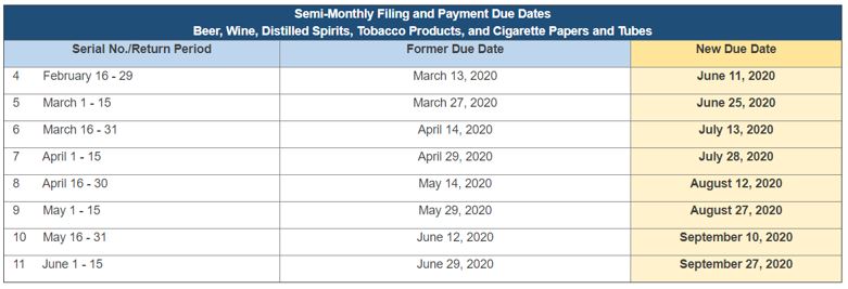 Due Dates For Taxes And Operational Reports Postponed For Breweries 